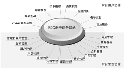 網(wǎng)上商城、電子商務(wù)網(wǎng)站網(wǎng)站方案主要功能模塊