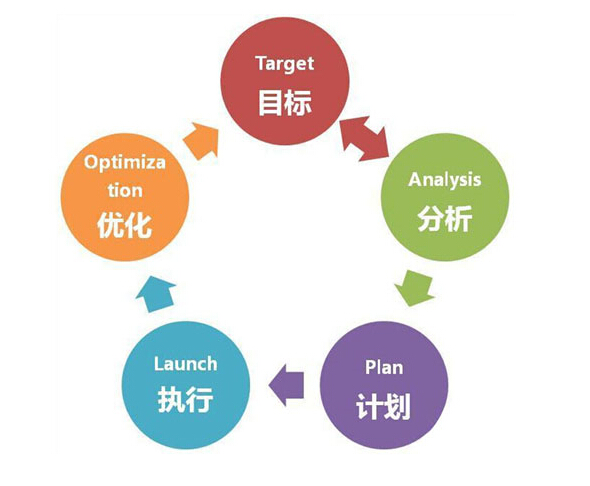 中小企業(yè)如何制作營銷型網站